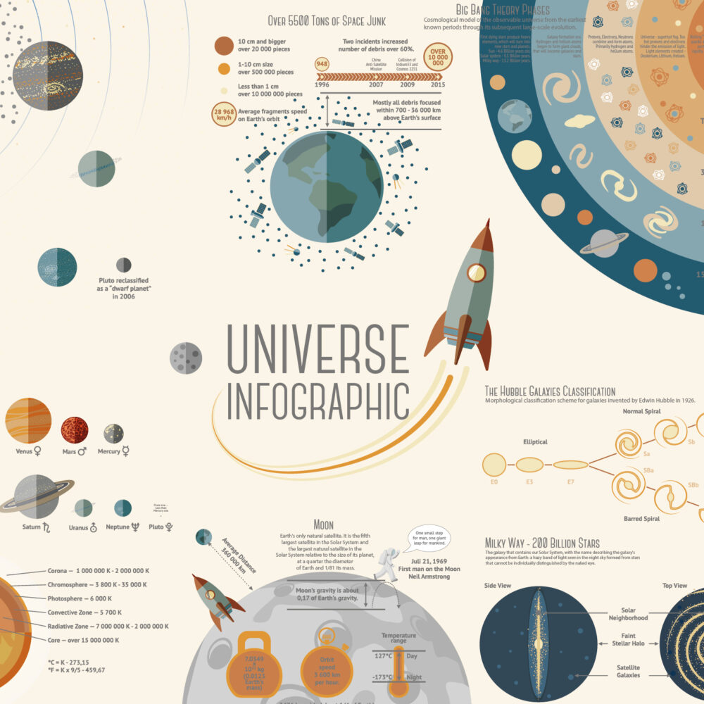 Eine leichte Infografik zu den Planeten